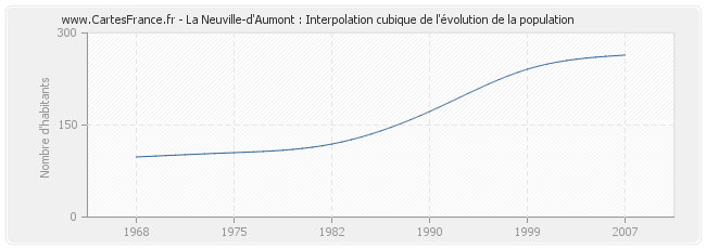 La Neuville-d'Aumont : Interpolation cubique de l'évolution de la population